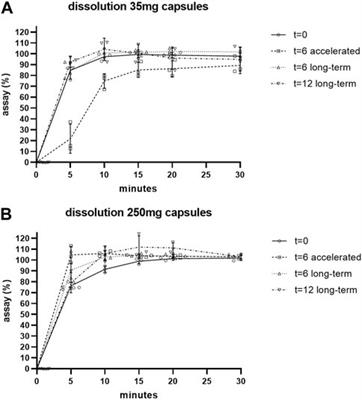 Product development and quality of pharmacy compounded chenodeoxycholic acid capsules for Dutch cerebrotendinous xanthomatosis patients